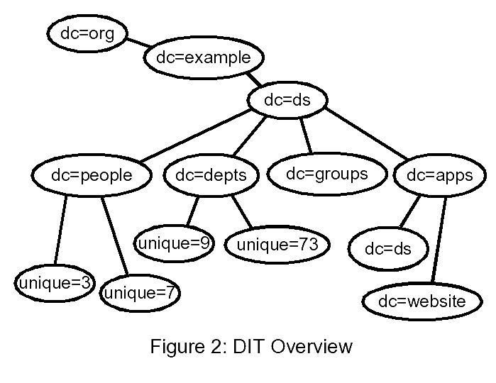 ldap-schema-design-feb-2005_html_m15652e6d.gif
